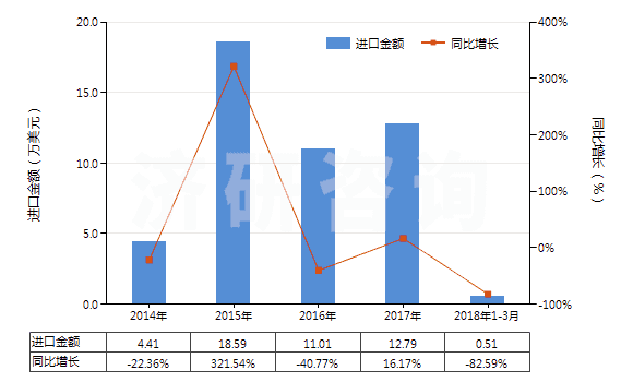 2014-2018年3月中國苯乙酸及其鹽(HS29163400)進口總額及增速統(tǒng)計